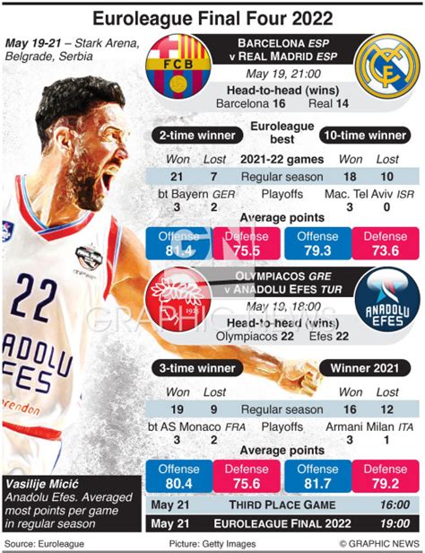Euroleague 2021/2022 results, Basketball Europe .